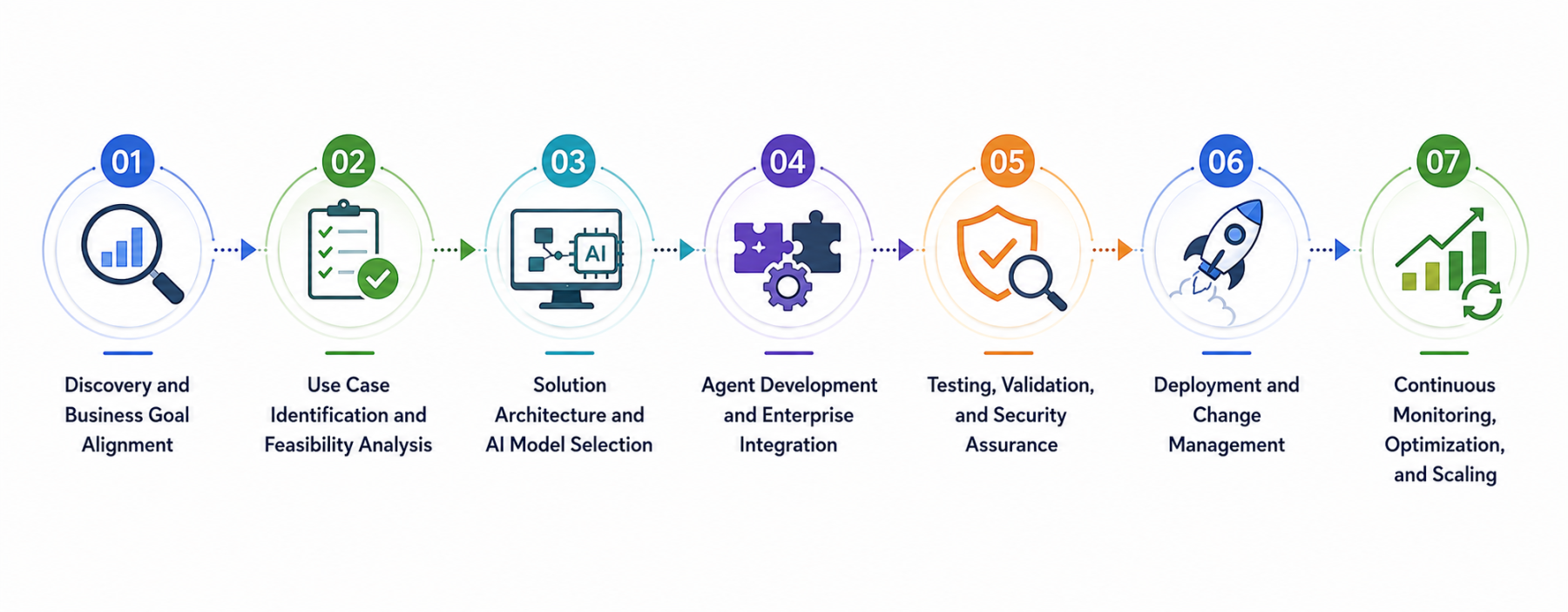Enterprise AI Agent Development Process